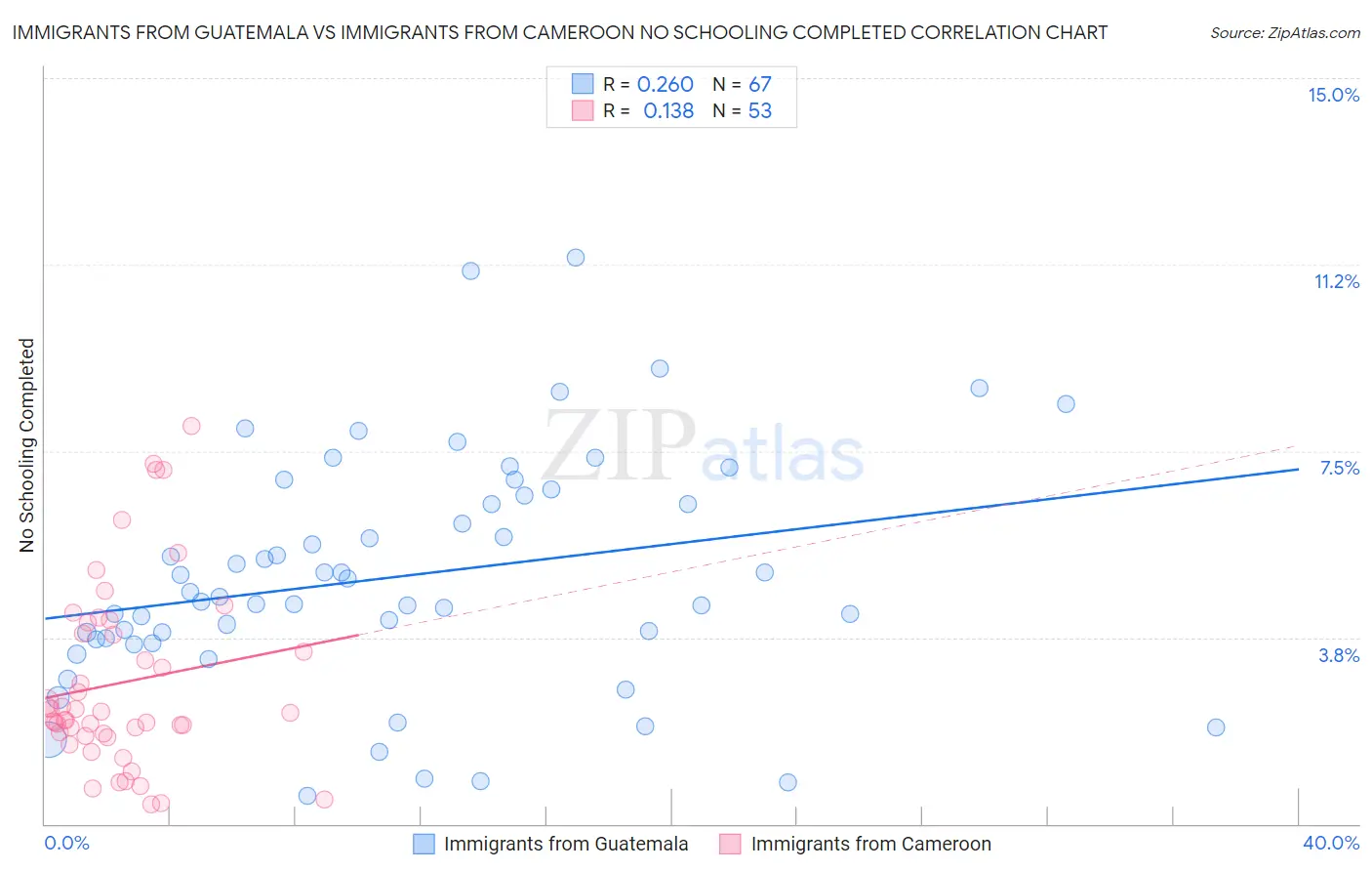 Immigrants from Guatemala vs Immigrants from Cameroon No Schooling Completed