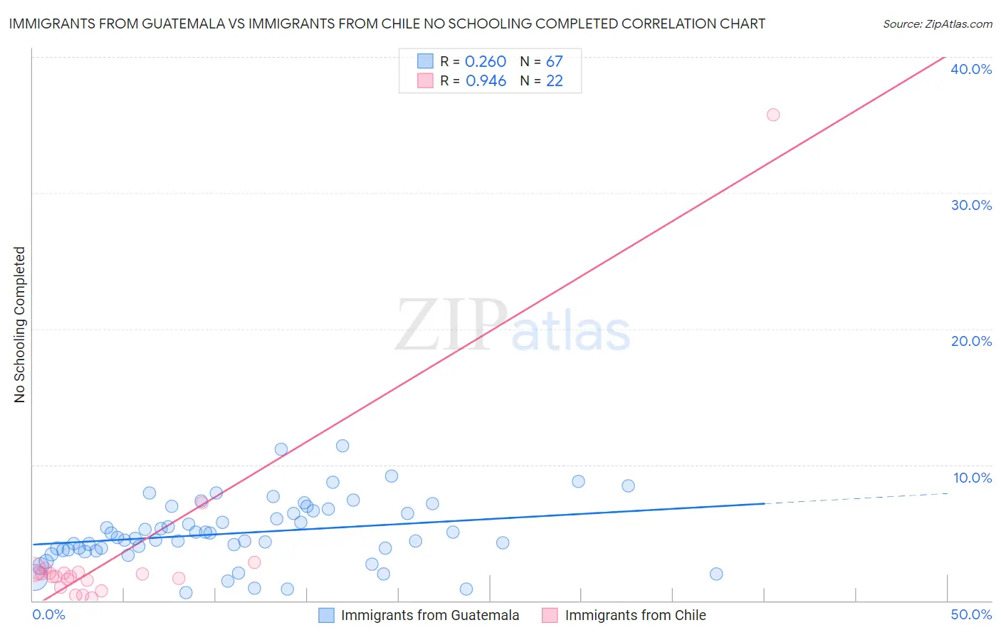 Immigrants from Guatemala vs Immigrants from Chile No Schooling Completed