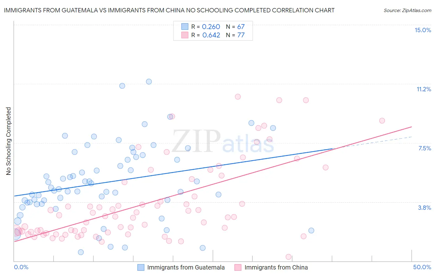 Immigrants from Guatemala vs Immigrants from China No Schooling Completed