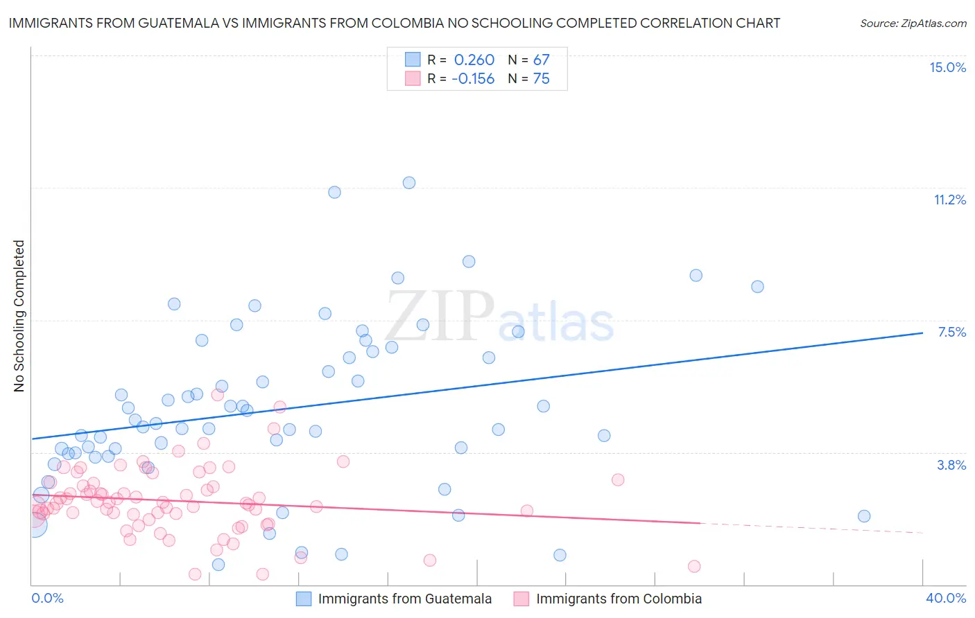 Immigrants from Guatemala vs Immigrants from Colombia No Schooling Completed