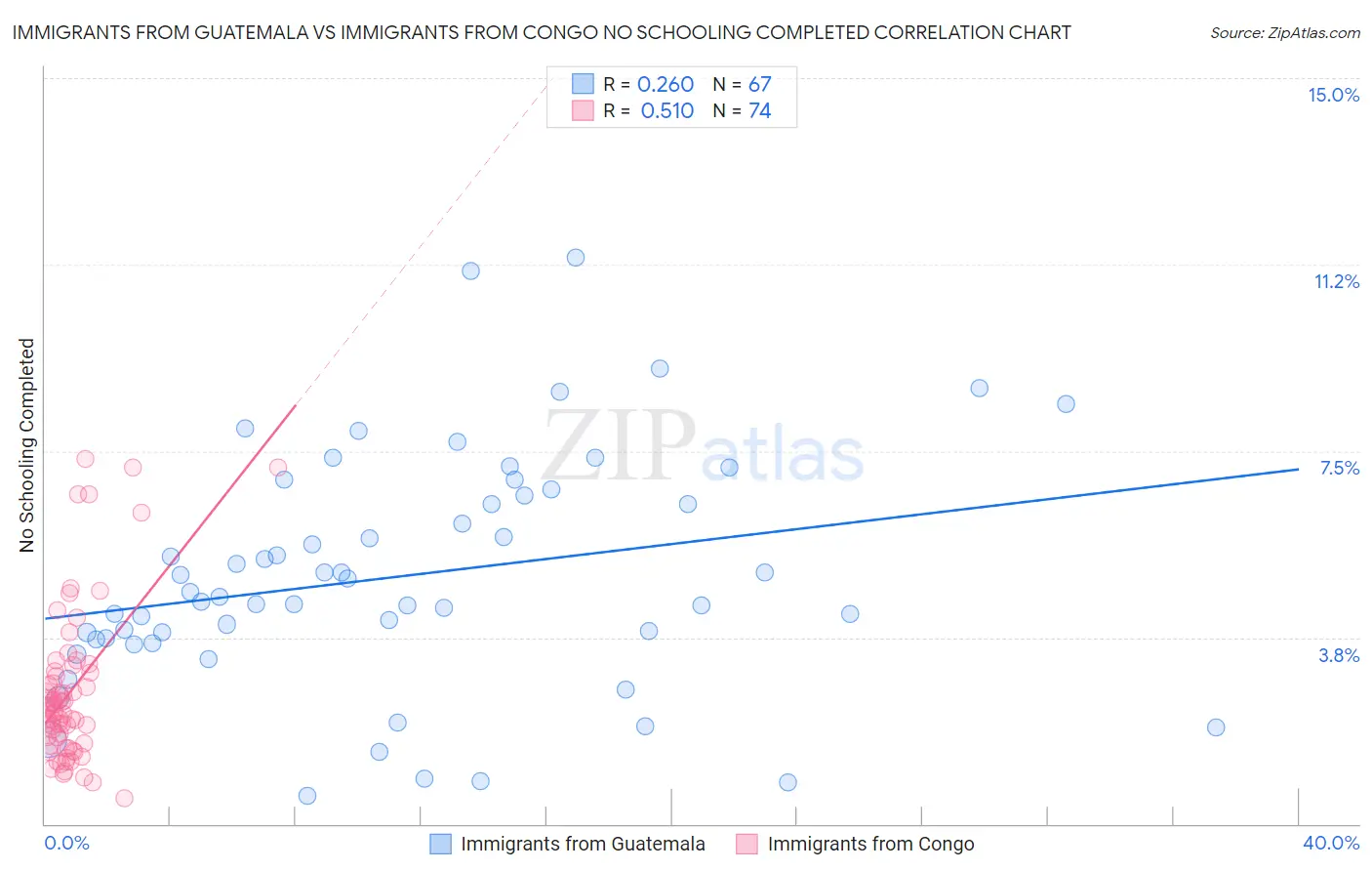 Immigrants from Guatemala vs Immigrants from Congo No Schooling Completed