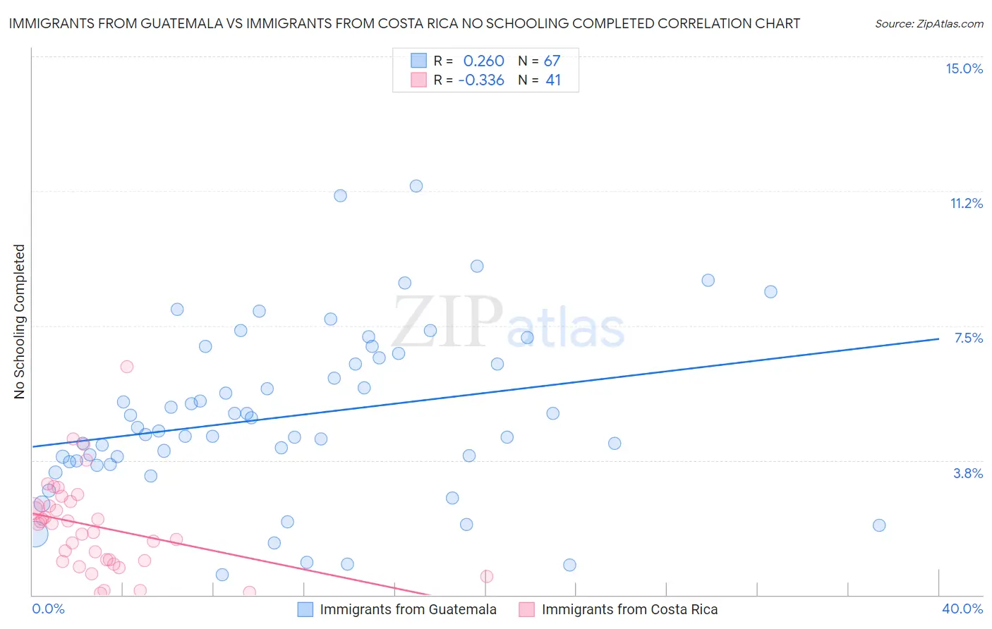 Immigrants from Guatemala vs Immigrants from Costa Rica No Schooling Completed