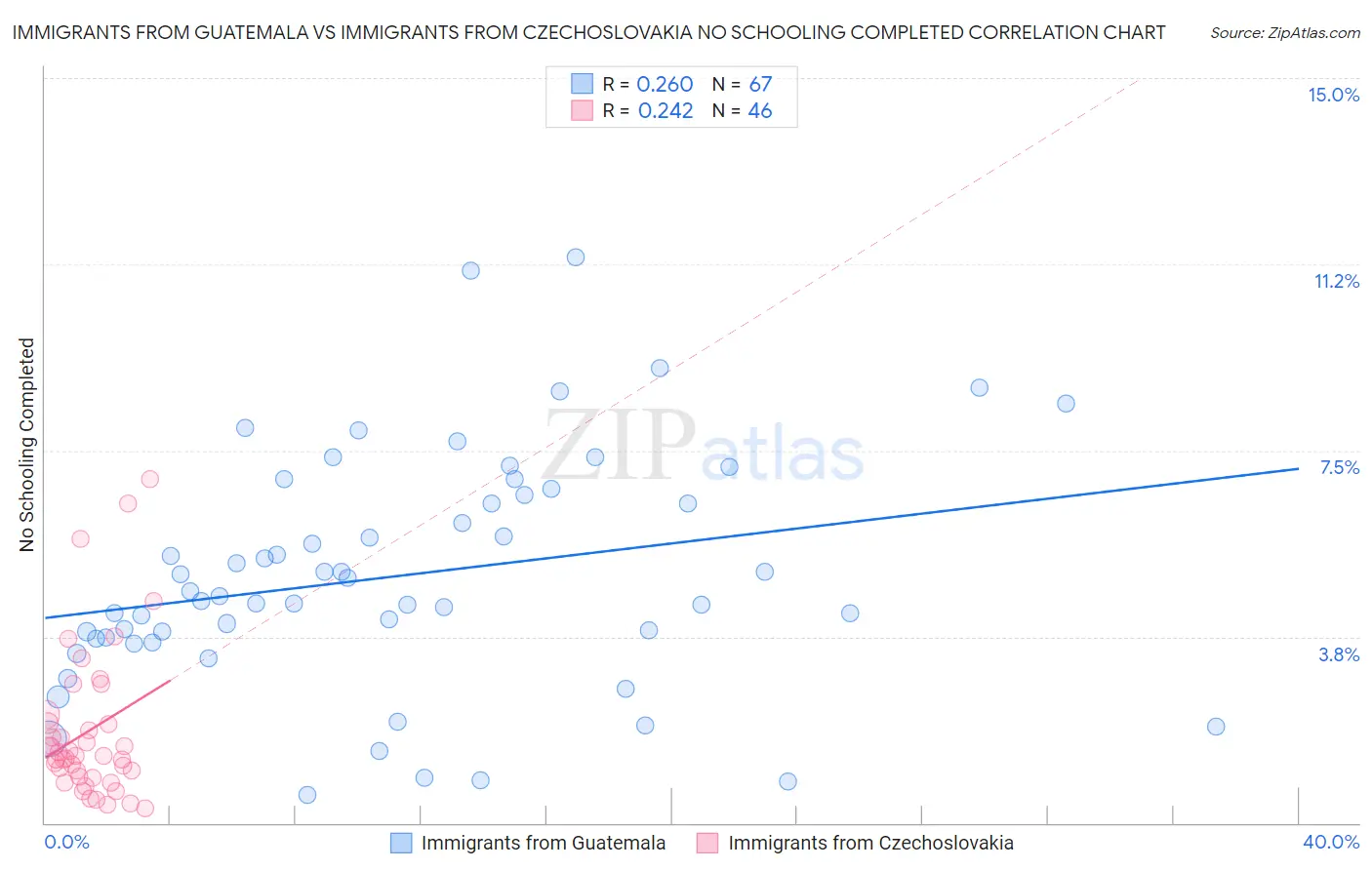 Immigrants from Guatemala vs Immigrants from Czechoslovakia No Schooling Completed