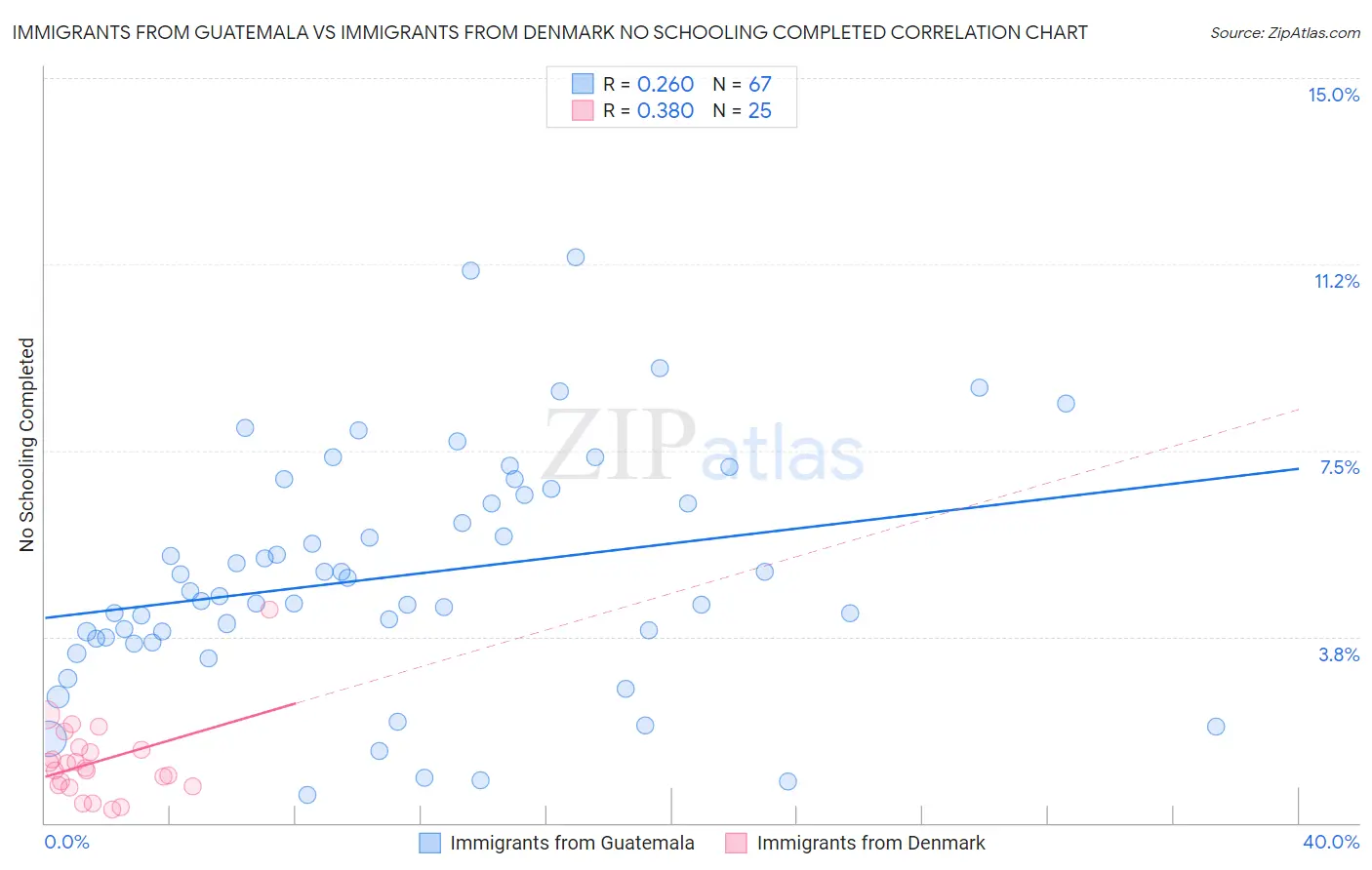 Immigrants from Guatemala vs Immigrants from Denmark No Schooling Completed