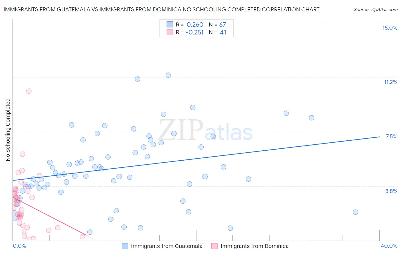 Immigrants from Guatemala vs Immigrants from Dominica No Schooling Completed
