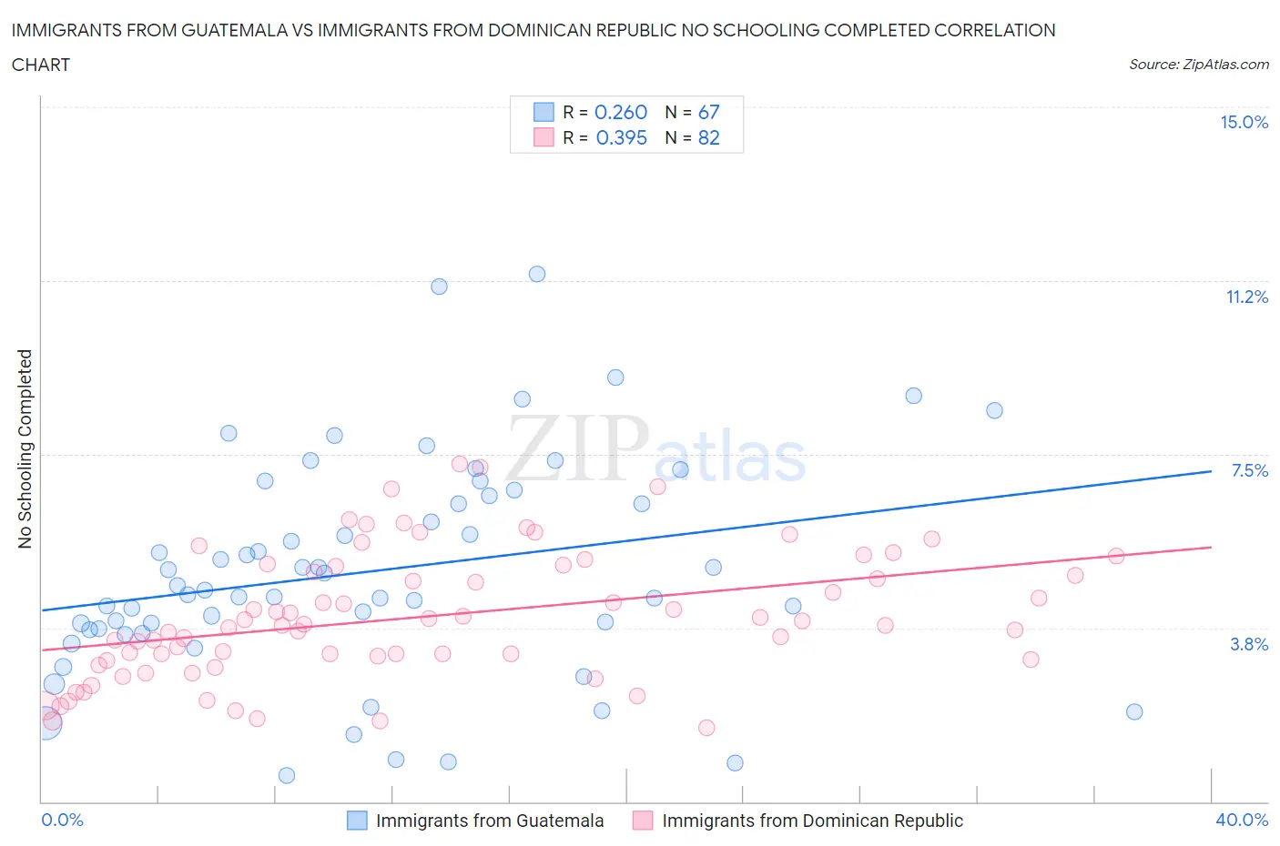 Immigrants from Guatemala vs Immigrants from Dominican Republic No Schooling Completed