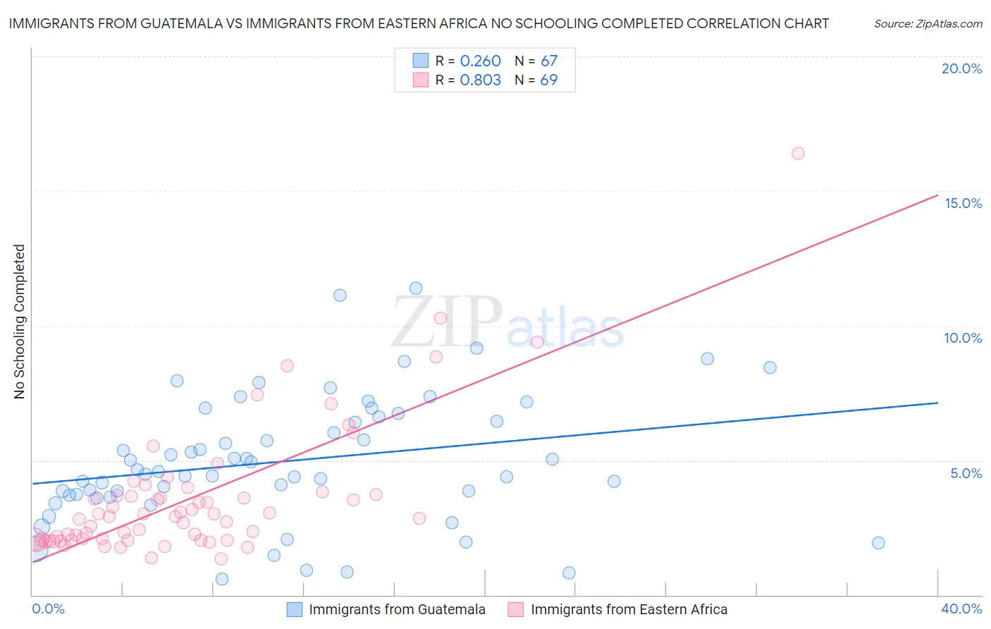 Immigrants from Guatemala vs Immigrants from Eastern Africa No Schooling Completed