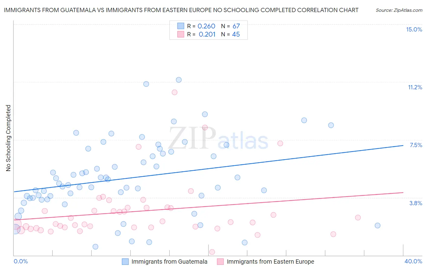 Immigrants from Guatemala vs Immigrants from Eastern Europe No Schooling Completed