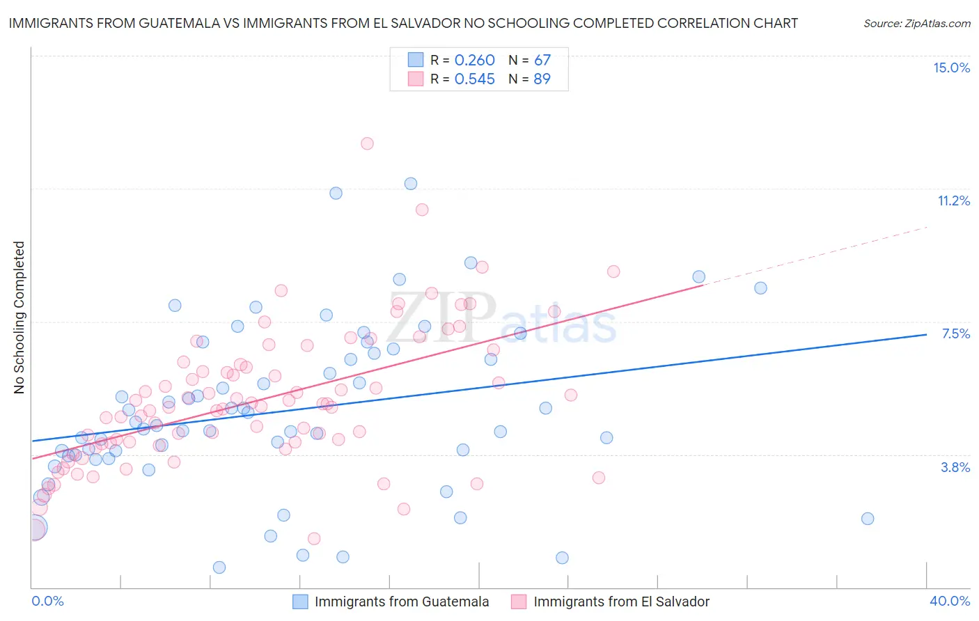 Immigrants from Guatemala vs Immigrants from El Salvador No Schooling Completed