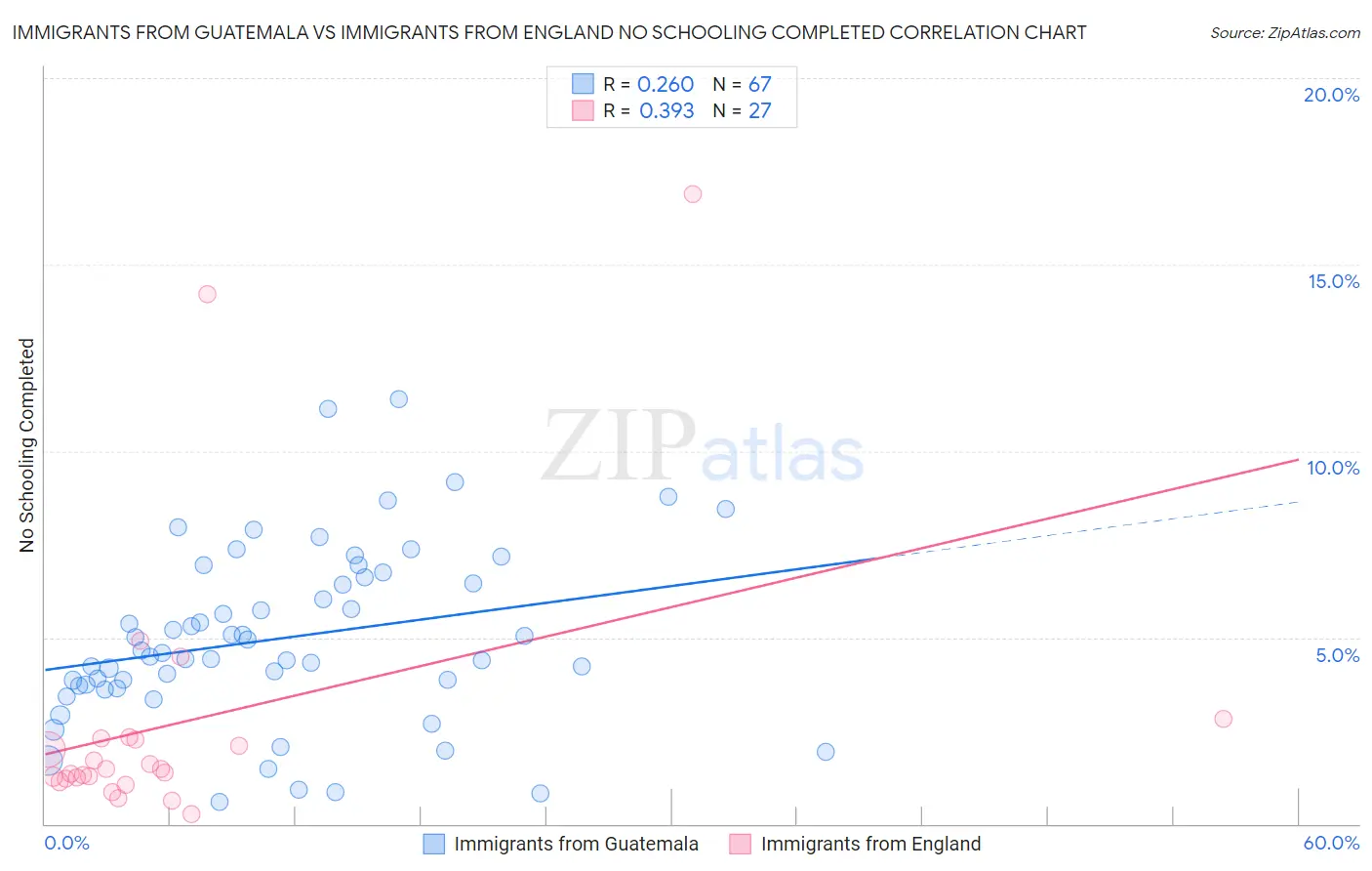 Immigrants from Guatemala vs Immigrants from England No Schooling Completed