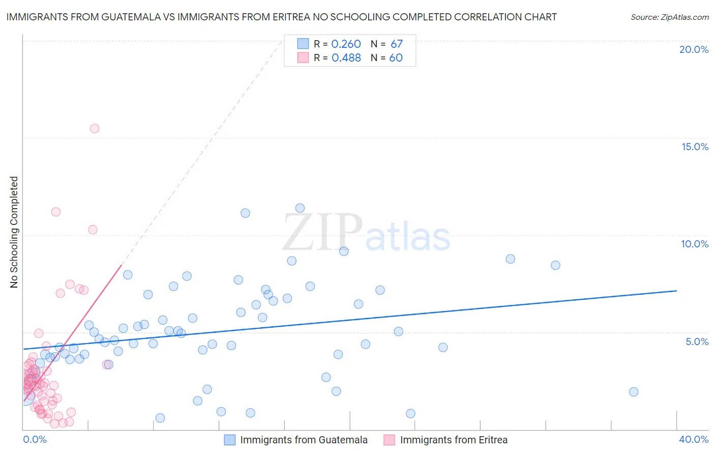 Immigrants from Guatemala vs Immigrants from Eritrea No Schooling Completed