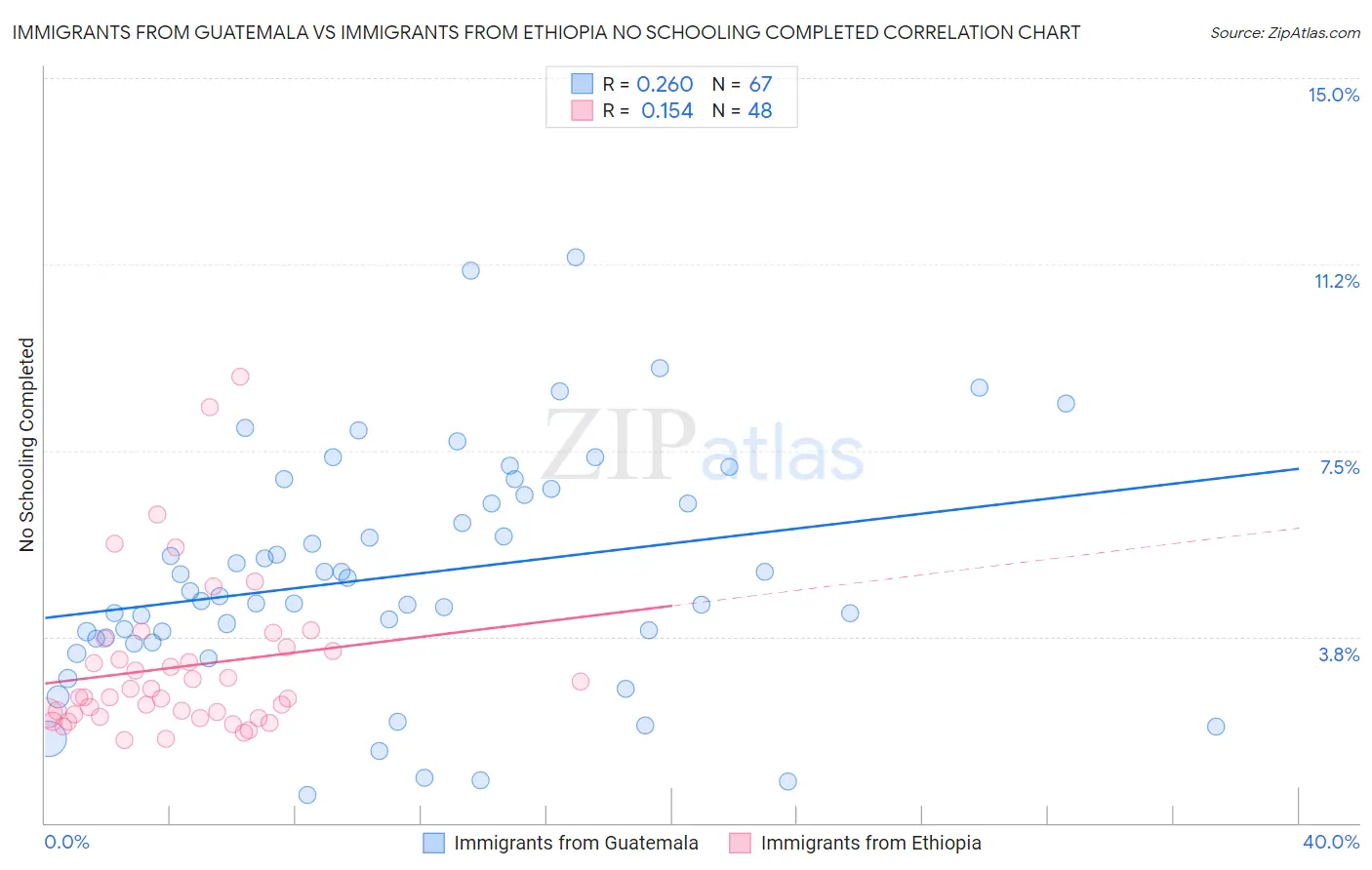 Immigrants from Guatemala vs Immigrants from Ethiopia No Schooling Completed