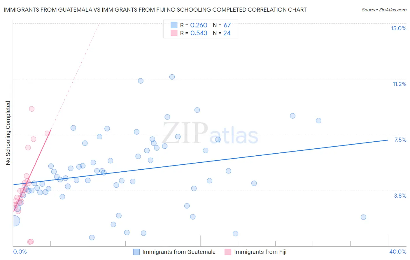 Immigrants from Guatemala vs Immigrants from Fiji No Schooling Completed