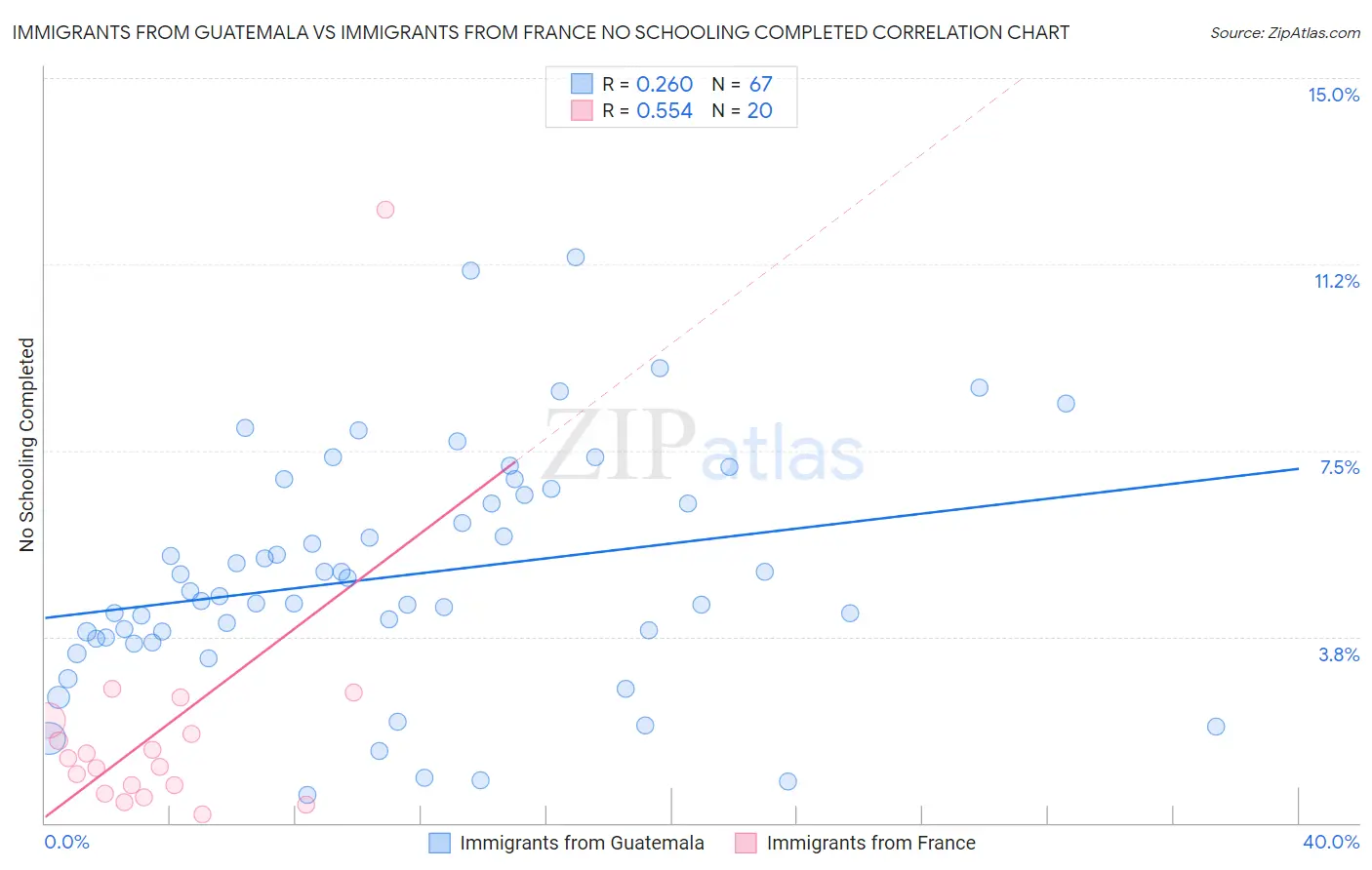 Immigrants from Guatemala vs Immigrants from France No Schooling Completed