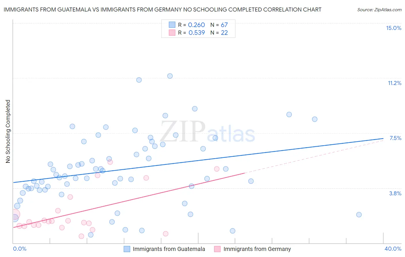 Immigrants from Guatemala vs Immigrants from Germany No Schooling Completed