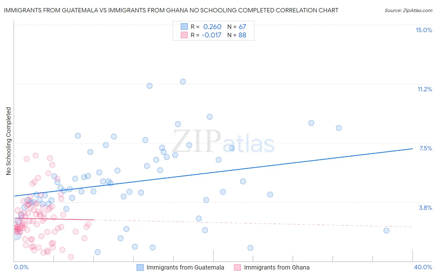 Immigrants from Guatemala vs Immigrants from Ghana No Schooling Completed