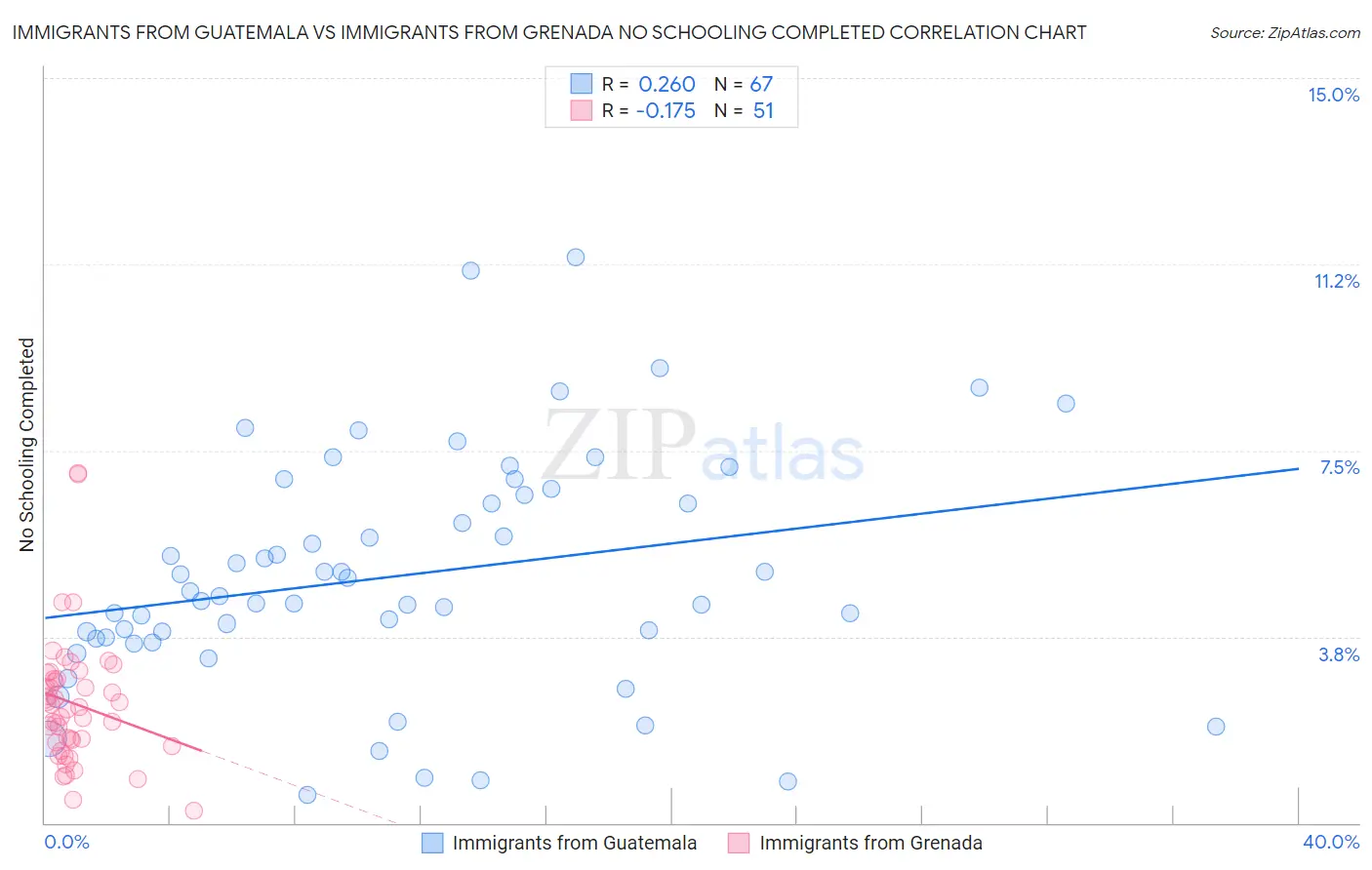 Immigrants from Guatemala vs Immigrants from Grenada No Schooling Completed