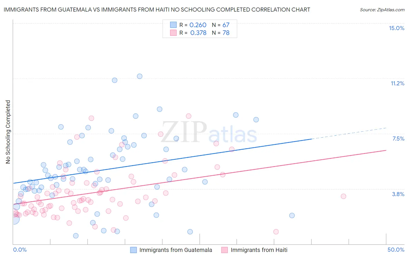 Immigrants from Guatemala vs Immigrants from Haiti No Schooling Completed