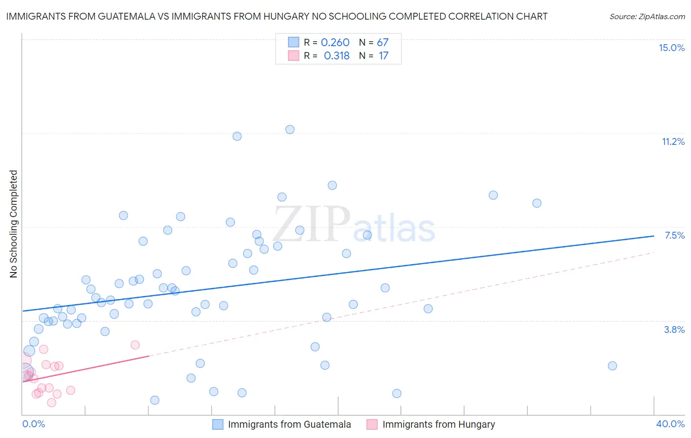 Immigrants from Guatemala vs Immigrants from Hungary No Schooling Completed