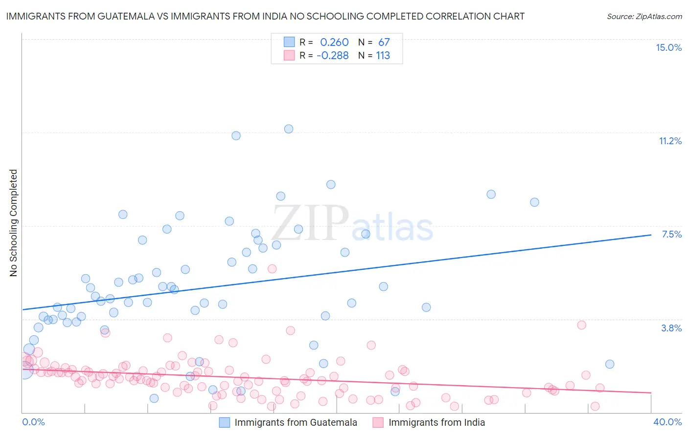Immigrants from Guatemala vs Immigrants from India No Schooling Completed