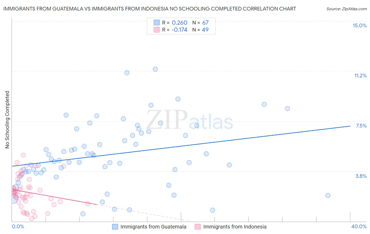 Immigrants from Guatemala vs Immigrants from Indonesia No Schooling Completed