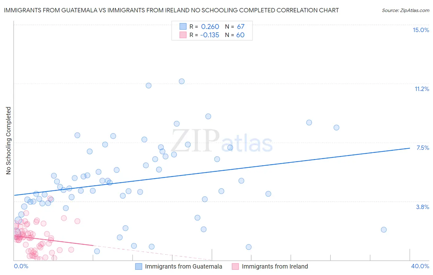 Immigrants from Guatemala vs Immigrants from Ireland No Schooling Completed