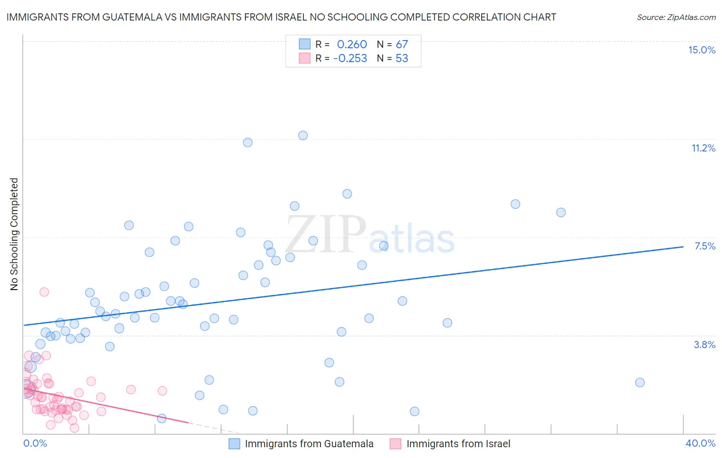 Immigrants from Guatemala vs Immigrants from Israel No Schooling Completed