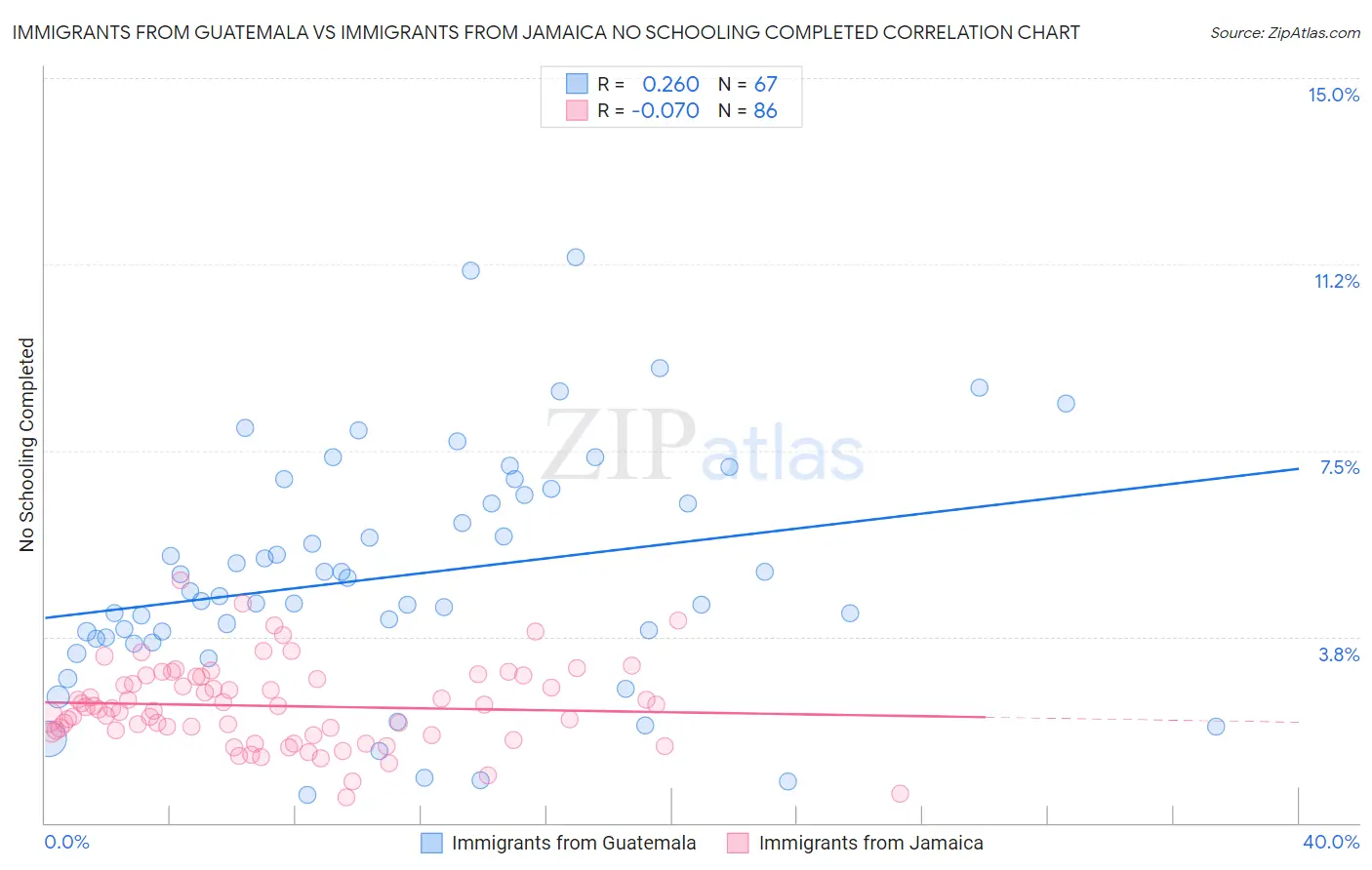 Immigrants from Guatemala vs Immigrants from Jamaica No Schooling Completed