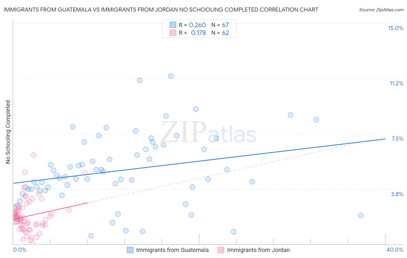 Immigrants from Guatemala vs Immigrants from Jordan No Schooling Completed