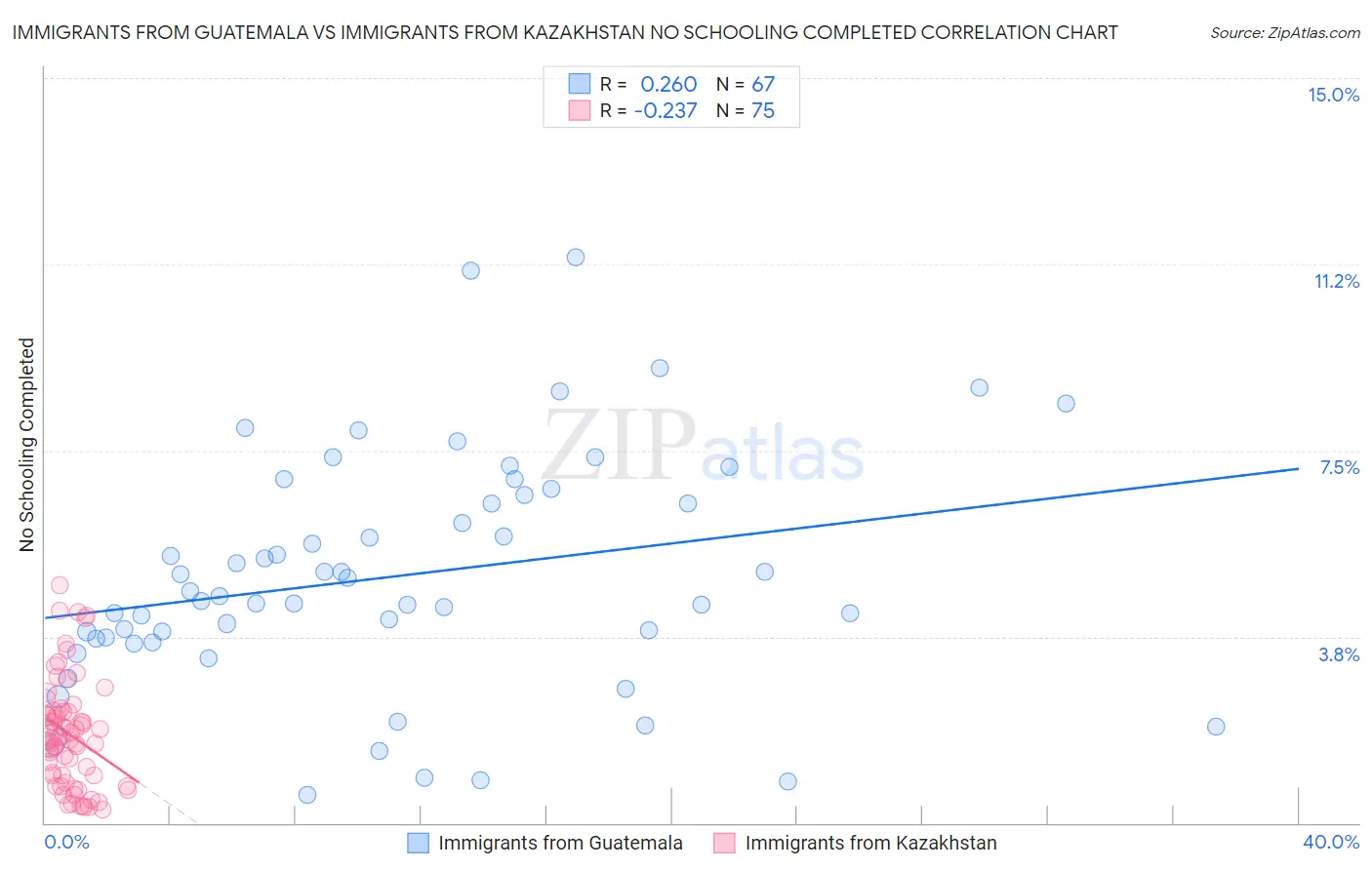 Immigrants from Guatemala vs Immigrants from Kazakhstan No Schooling Completed