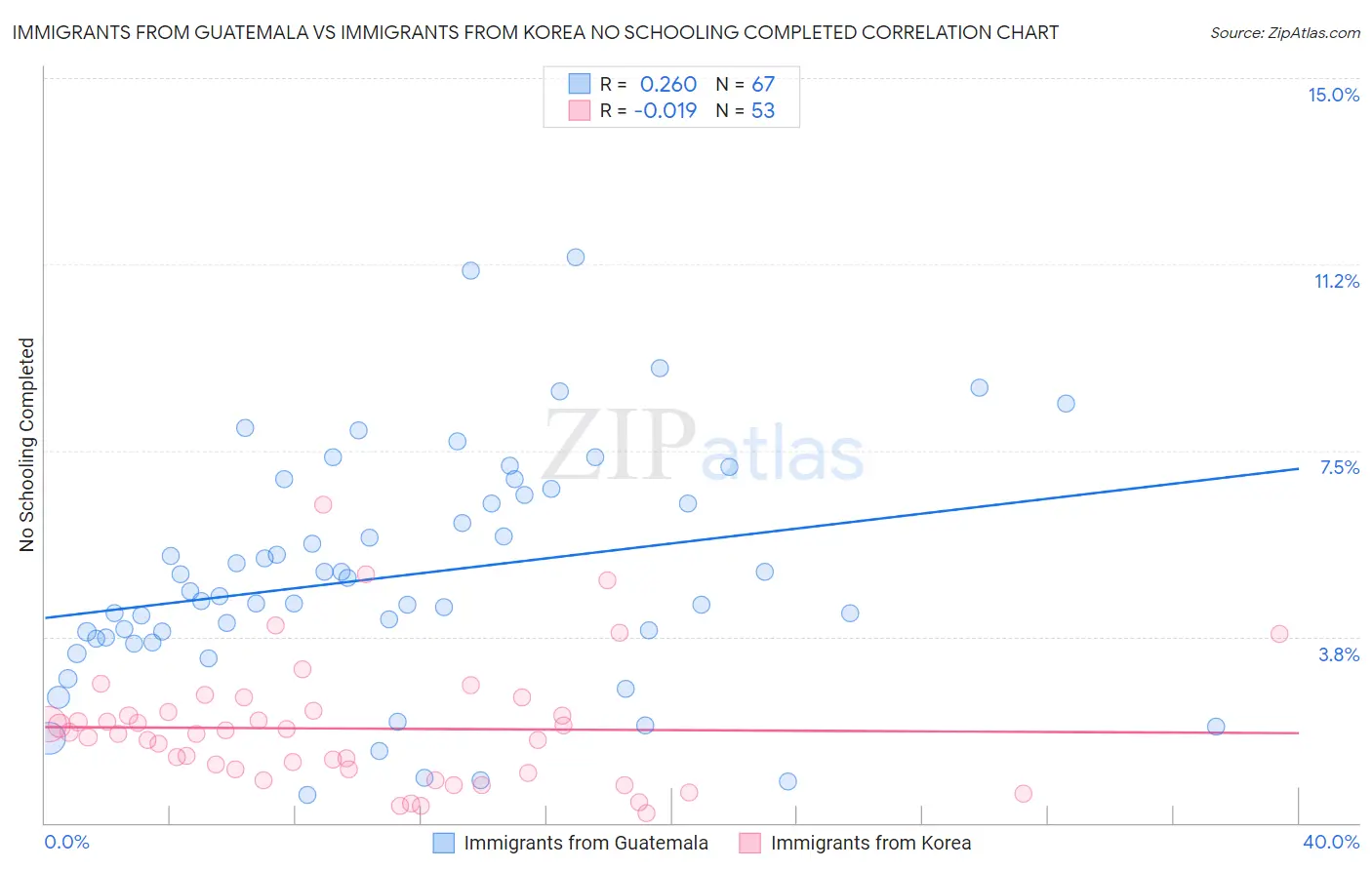 Immigrants from Guatemala vs Immigrants from Korea No Schooling Completed