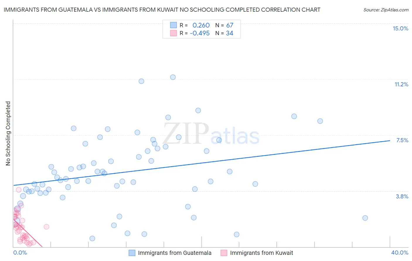 Immigrants from Guatemala vs Immigrants from Kuwait No Schooling Completed