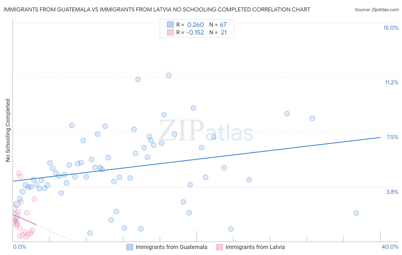 Immigrants from Guatemala vs Immigrants from Latvia No Schooling Completed