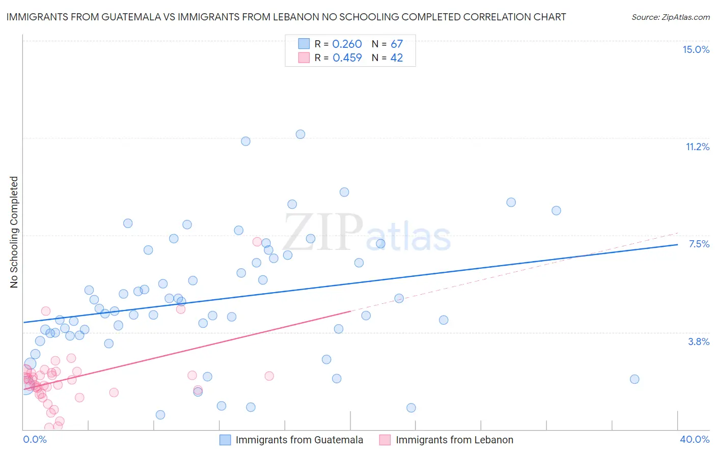 Immigrants from Guatemala vs Immigrants from Lebanon No Schooling Completed