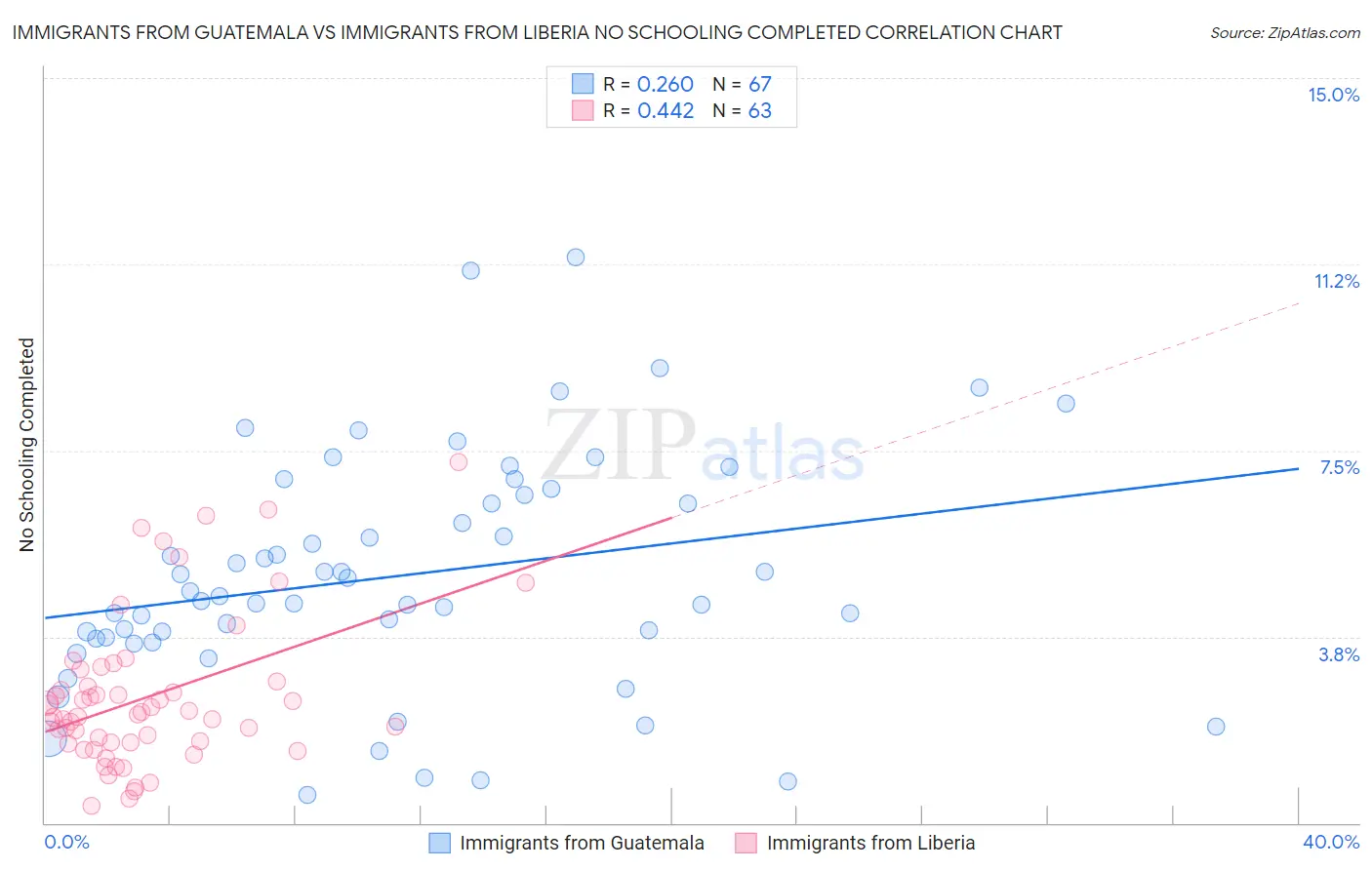 Immigrants from Guatemala vs Immigrants from Liberia No Schooling Completed