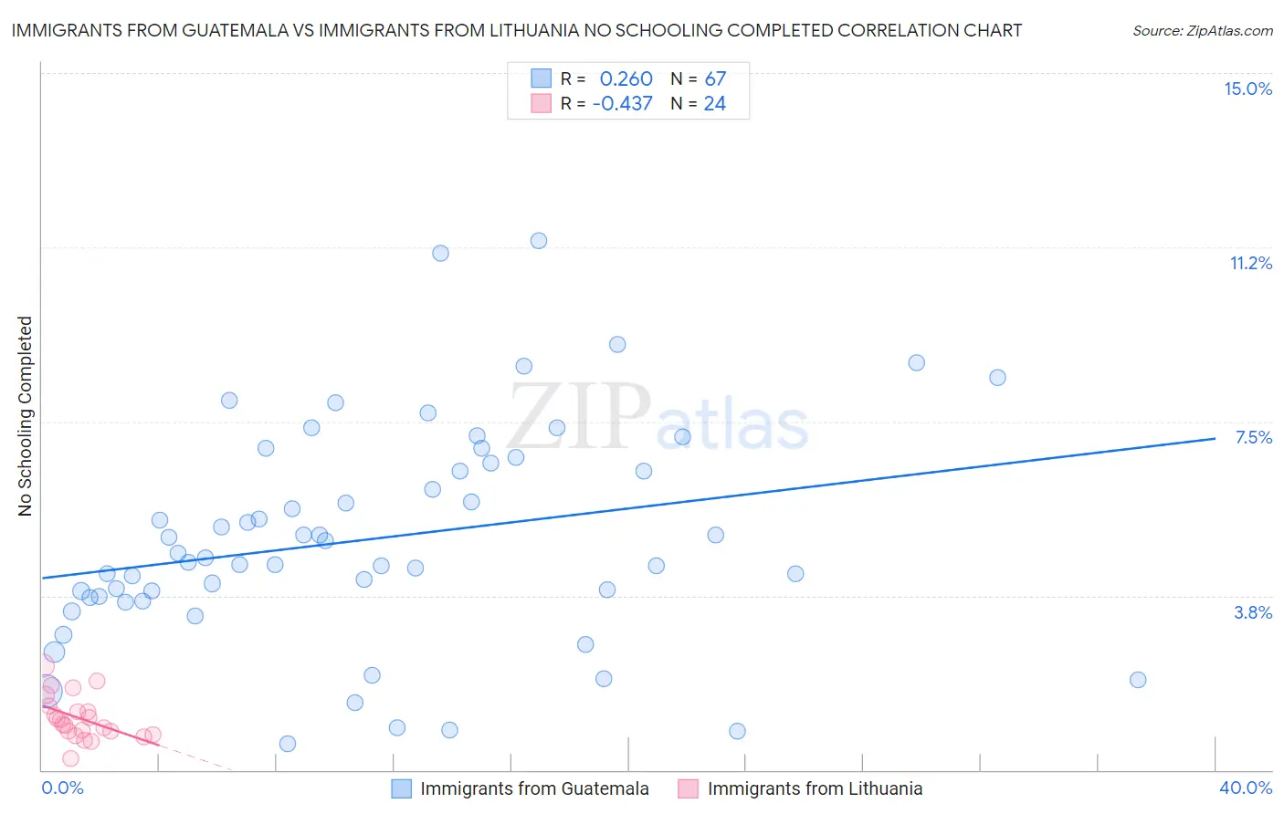 Immigrants from Guatemala vs Immigrants from Lithuania No Schooling Completed