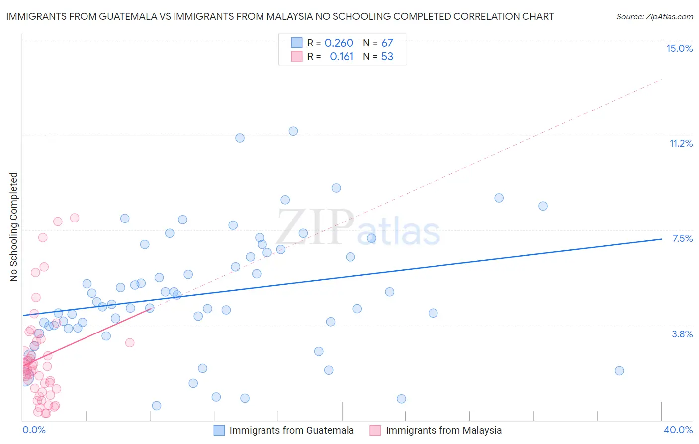 Immigrants from Guatemala vs Immigrants from Malaysia No Schooling Completed