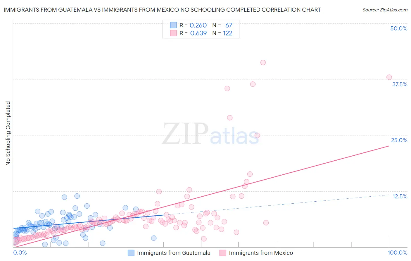 Immigrants from Guatemala vs Immigrants from Mexico No Schooling Completed