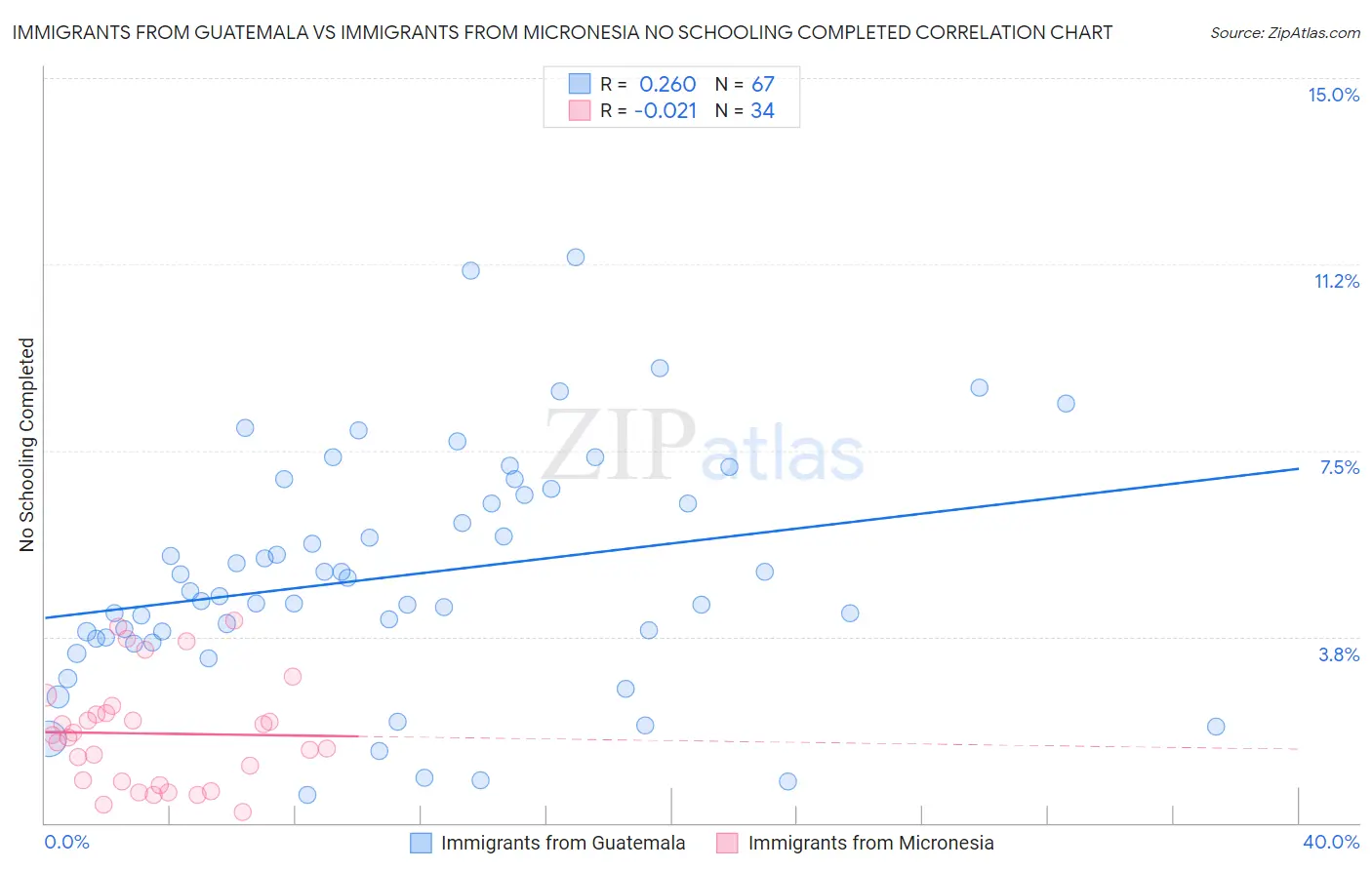 Immigrants from Guatemala vs Immigrants from Micronesia No Schooling Completed