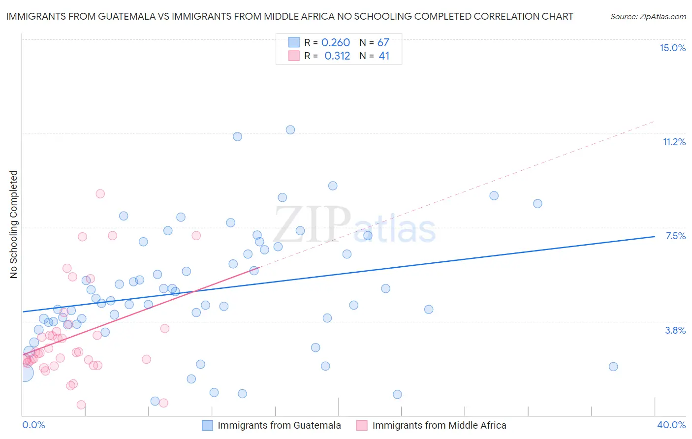 Immigrants from Guatemala vs Immigrants from Middle Africa No Schooling Completed