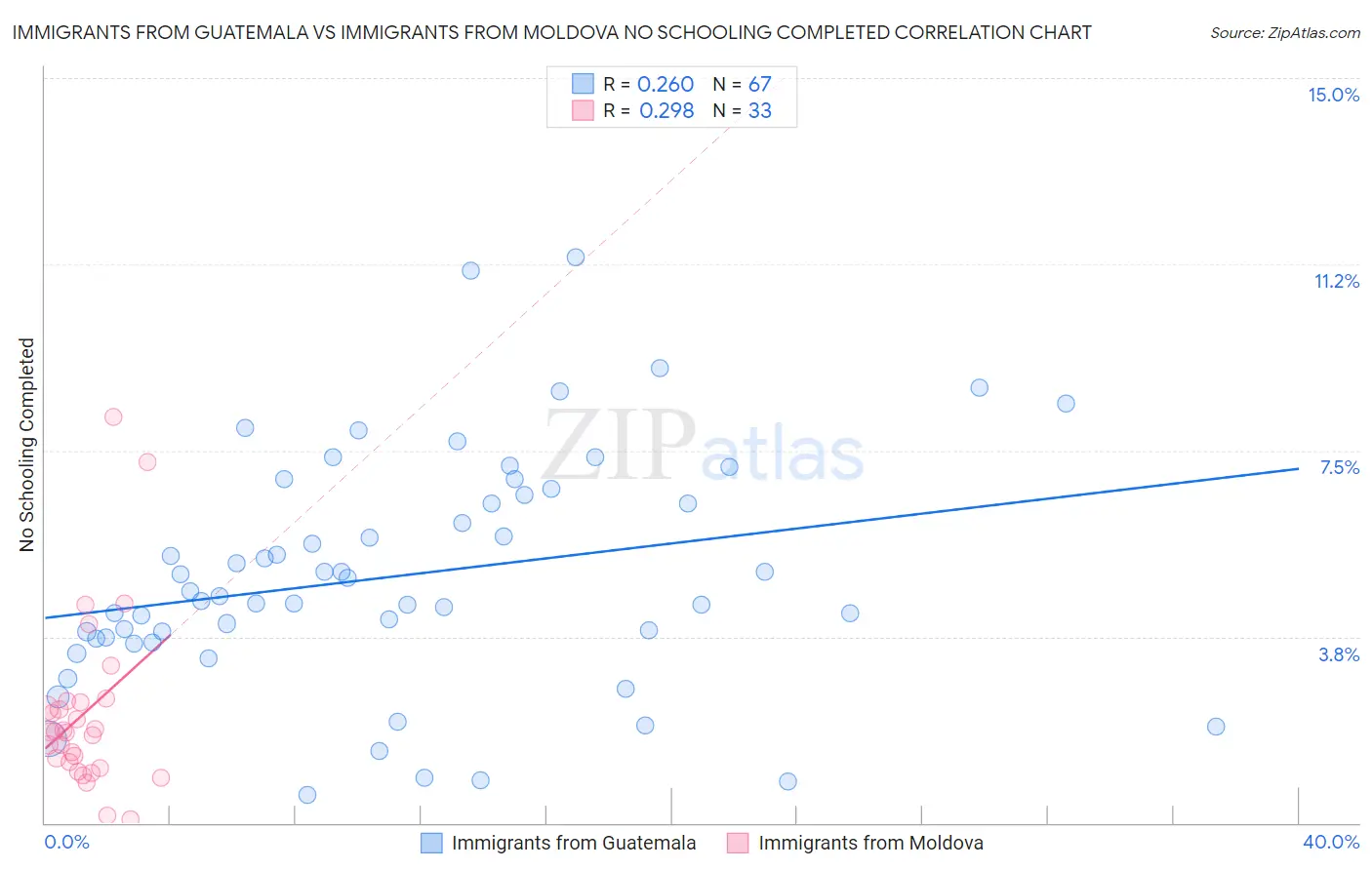 Immigrants from Guatemala vs Immigrants from Moldova No Schooling Completed