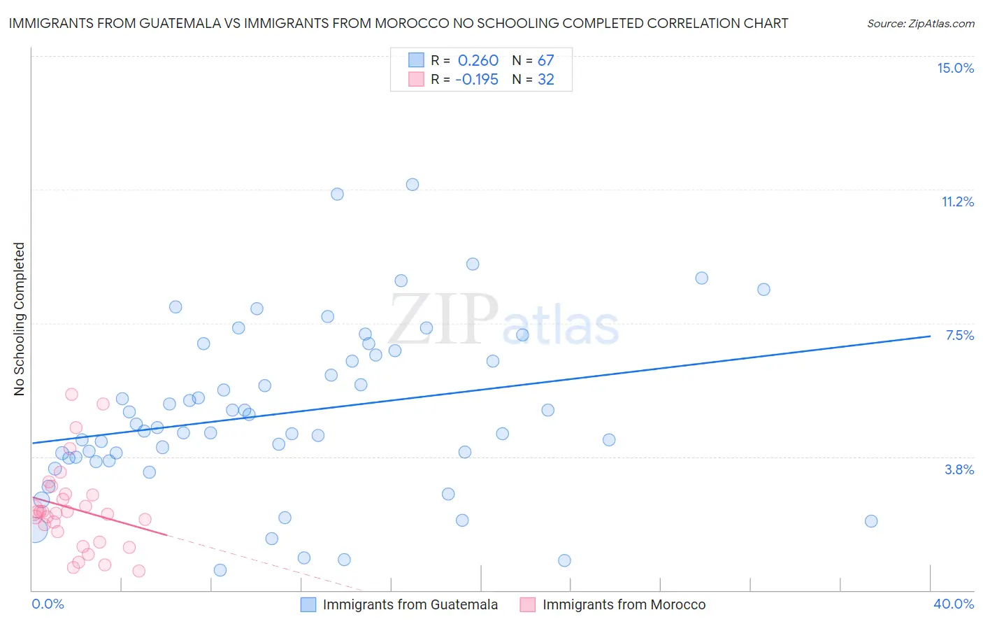 Immigrants from Guatemala vs Immigrants from Morocco No Schooling Completed