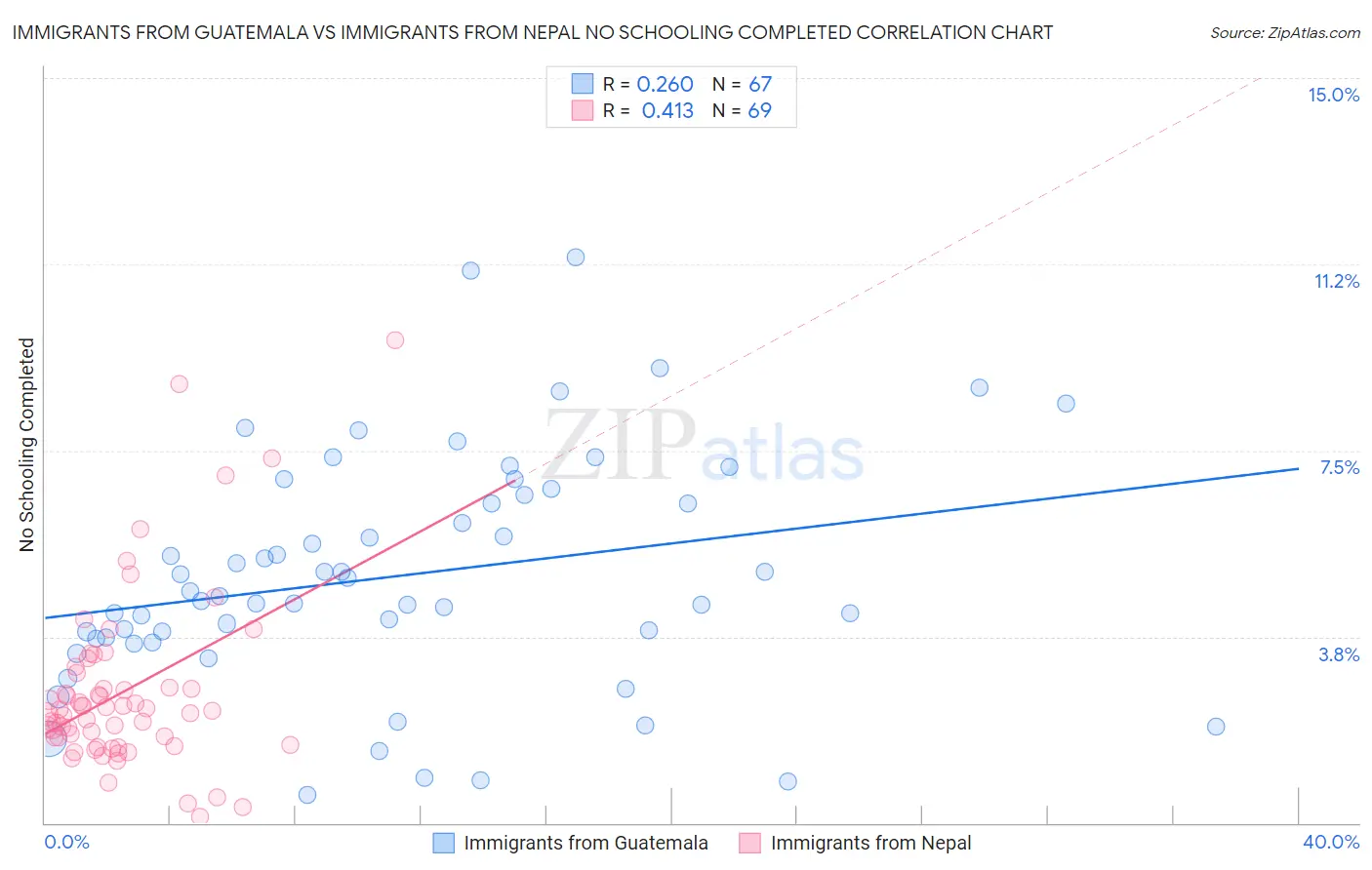 Immigrants from Guatemala vs Immigrants from Nepal No Schooling Completed