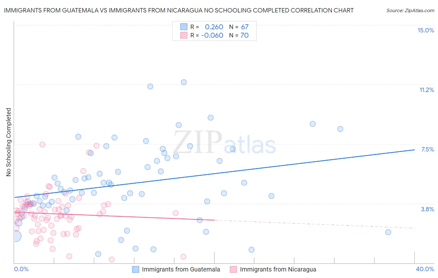 Immigrants from Guatemala vs Immigrants from Nicaragua No Schooling Completed