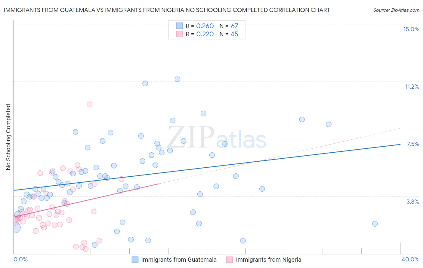Immigrants from Guatemala vs Immigrants from Nigeria No Schooling Completed