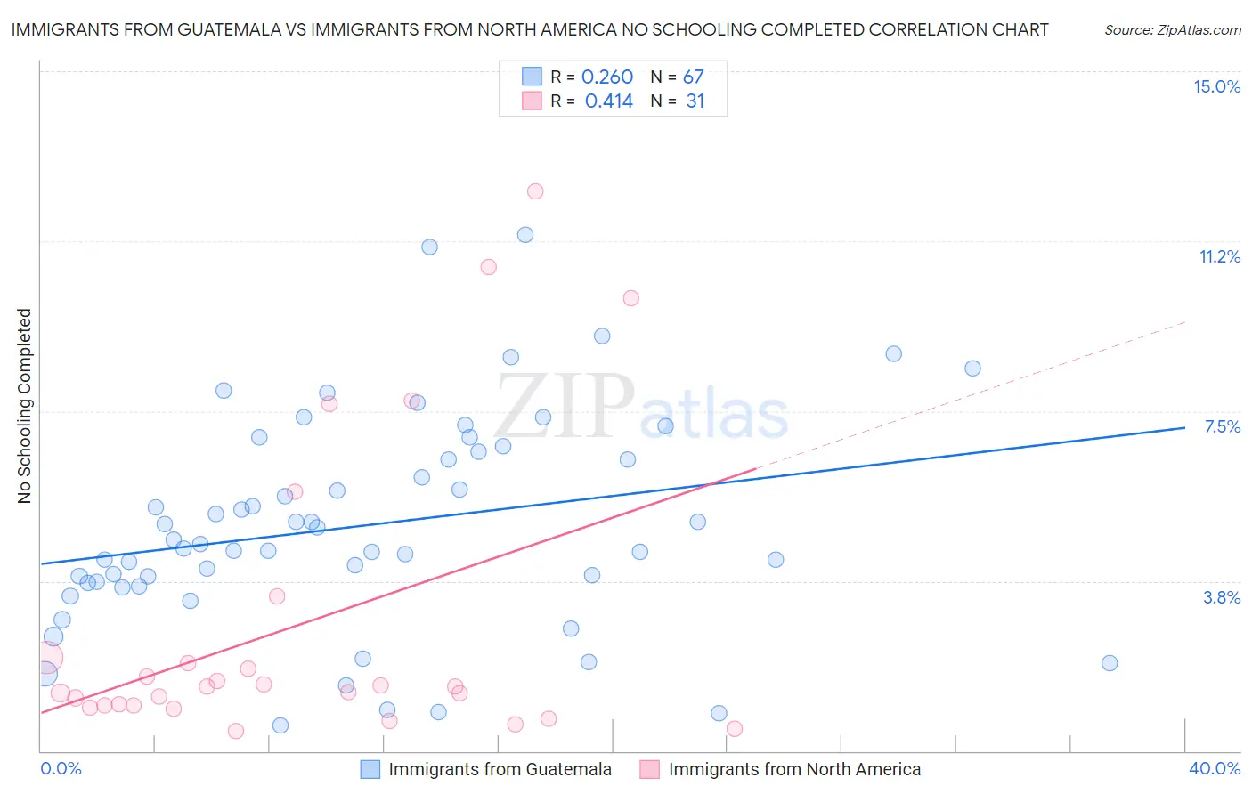 Immigrants from Guatemala vs Immigrants from North America No Schooling Completed