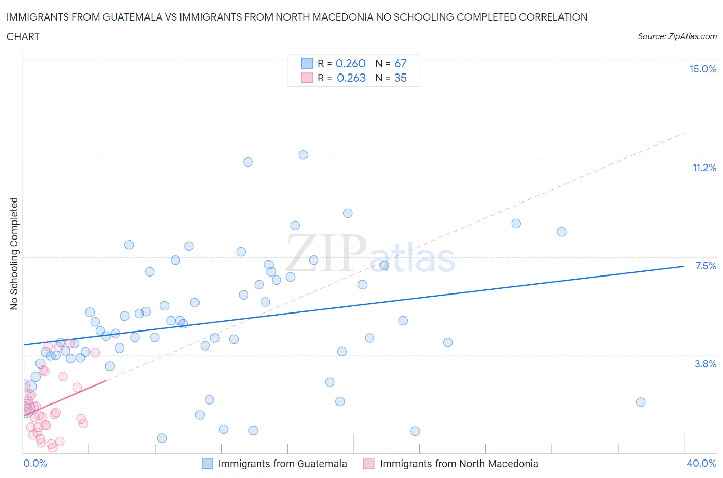 Immigrants from Guatemala vs Immigrants from North Macedonia No Schooling Completed