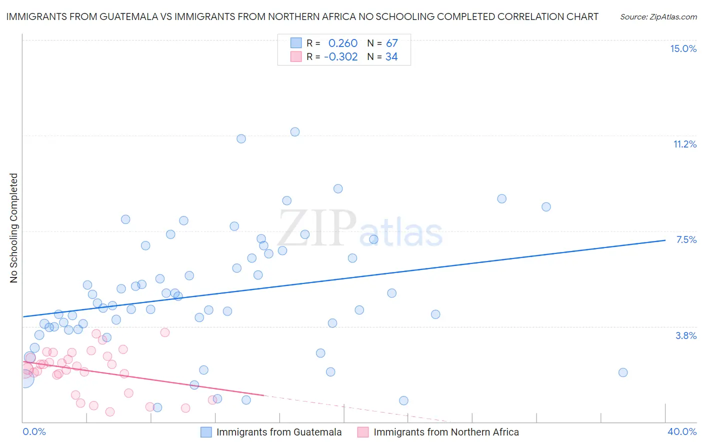 Immigrants from Guatemala vs Immigrants from Northern Africa No Schooling Completed