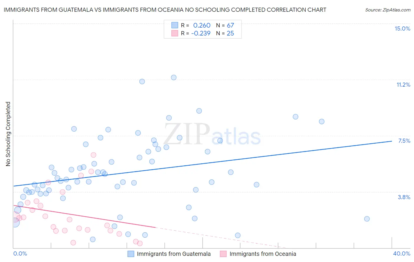 Immigrants from Guatemala vs Immigrants from Oceania No Schooling Completed