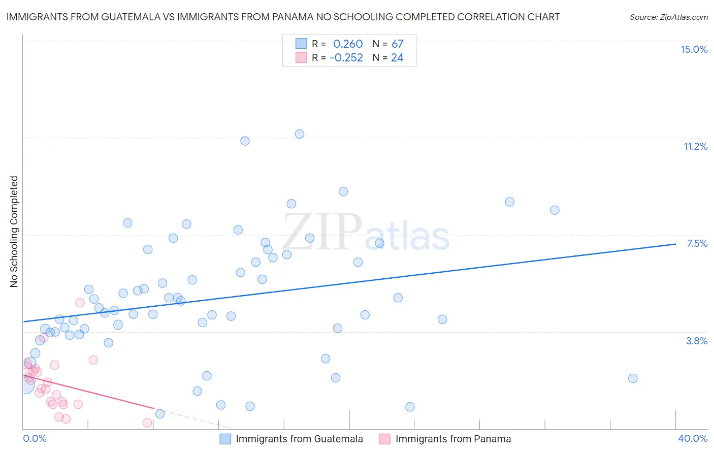 Immigrants from Guatemala vs Immigrants from Panama No Schooling Completed